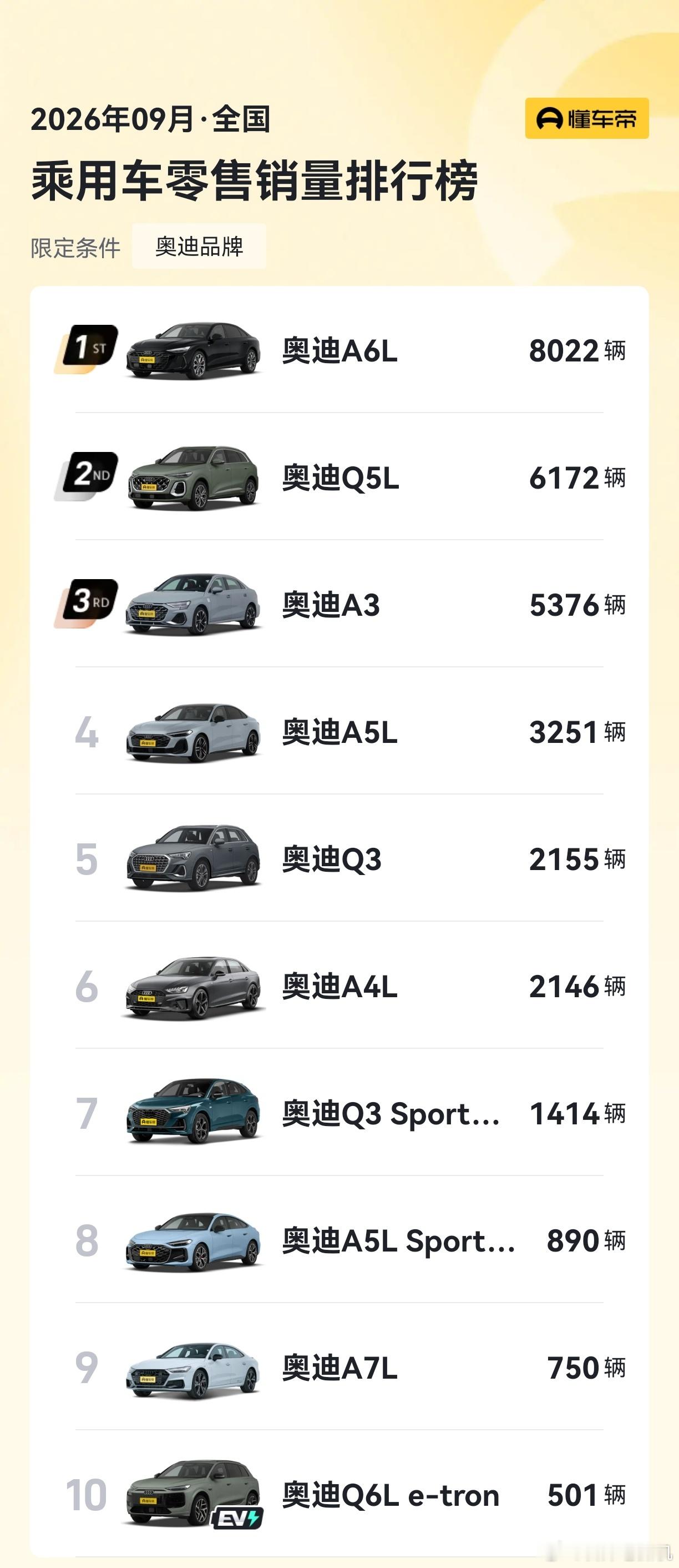 BBA，9月份依旧没有销量破万车型，最高的是宝马3系9975台。BBA的新能源，