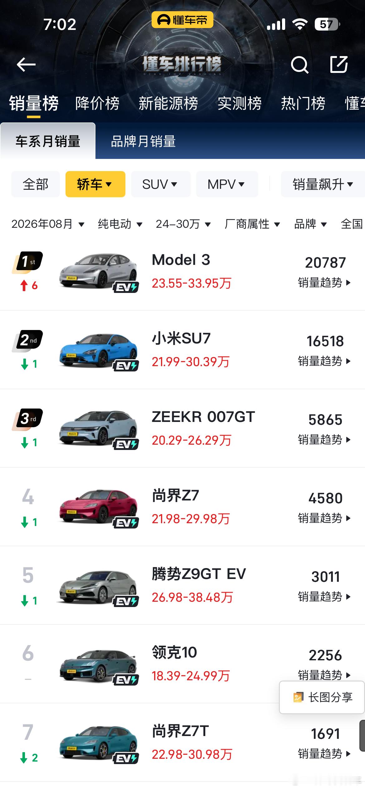8月小米su7交付16518辆，尚界Z7/Z7T交付近6300台 ​​​