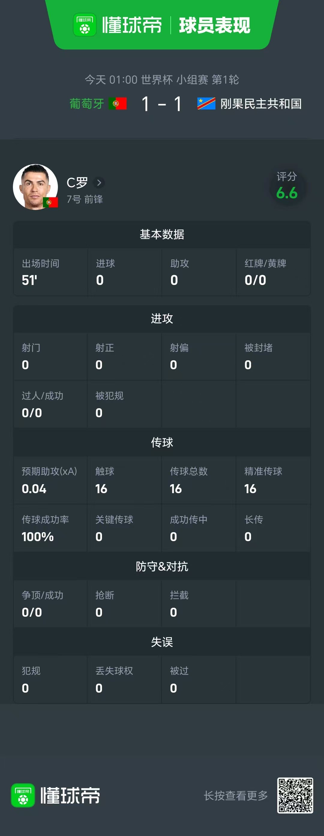 我真的要tm笑死，上半场总共摸了16下球，这个也能吹传球成功率100%我请问呢，