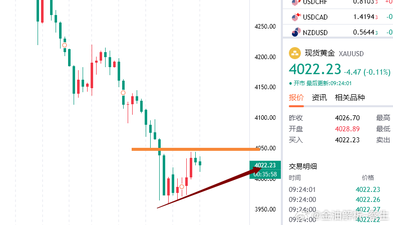 今日黄金分析现货黄金中东局势目前逐步趋于明朗，一切暂时都是向好状态，唯一不确定的
