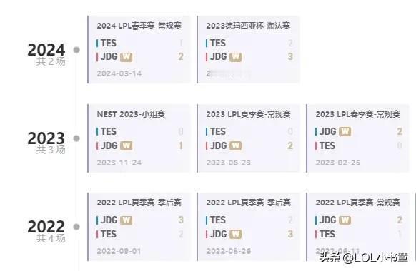 都记得BLG打JDG被打了个九九归一，没想到TES也已经被JDG连斩8回了……

