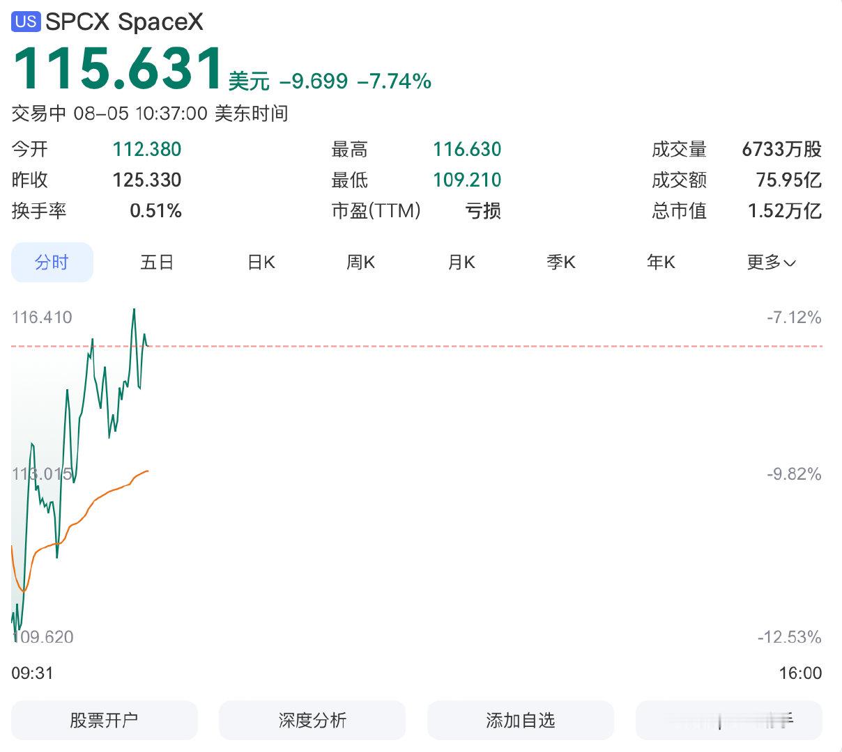 【美股两大巨头闪崩】美股航天与通信板块重挫 北京时间周三晚间，在美股三大指数集体