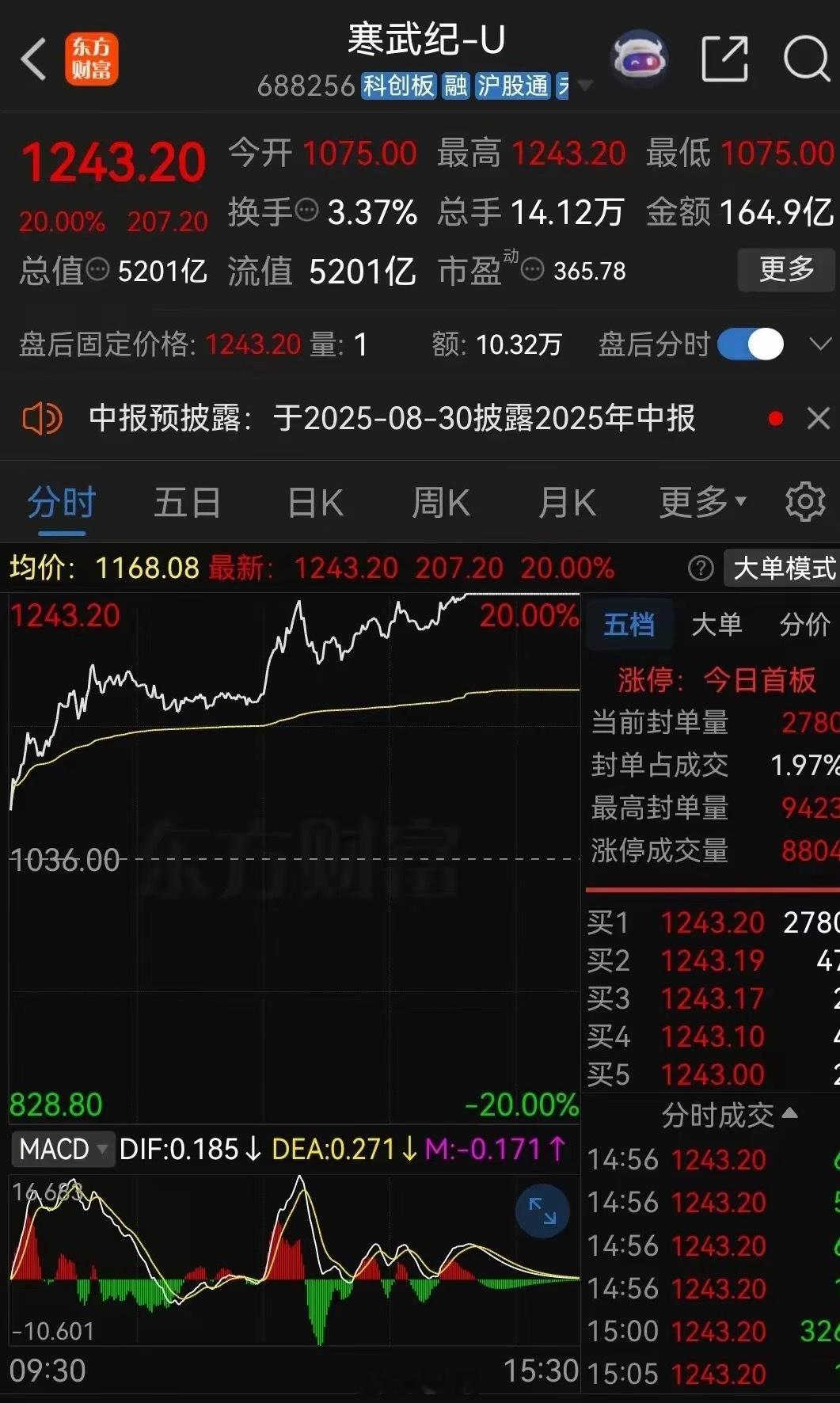 谁说股市不赚钱？​寒武纪去年二月份的时候，股价最低跌到了95.85元，昨天收盘1