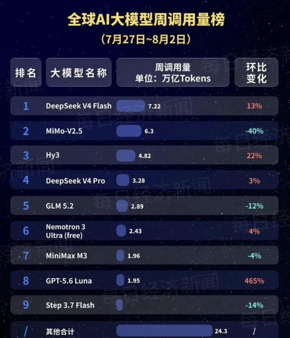 全球AI大模型调用量排行榜出炉
DeepSeek-V4-Flash（7.22万亿