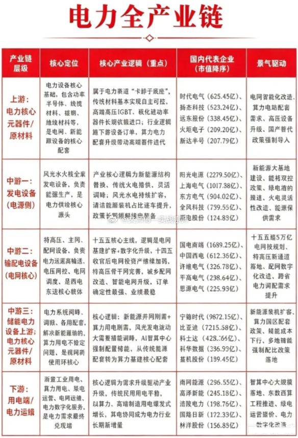 电力全产业链上游：核心元器件与原材料（电力设备的基础支撑）核心定位覆盖功率半导体