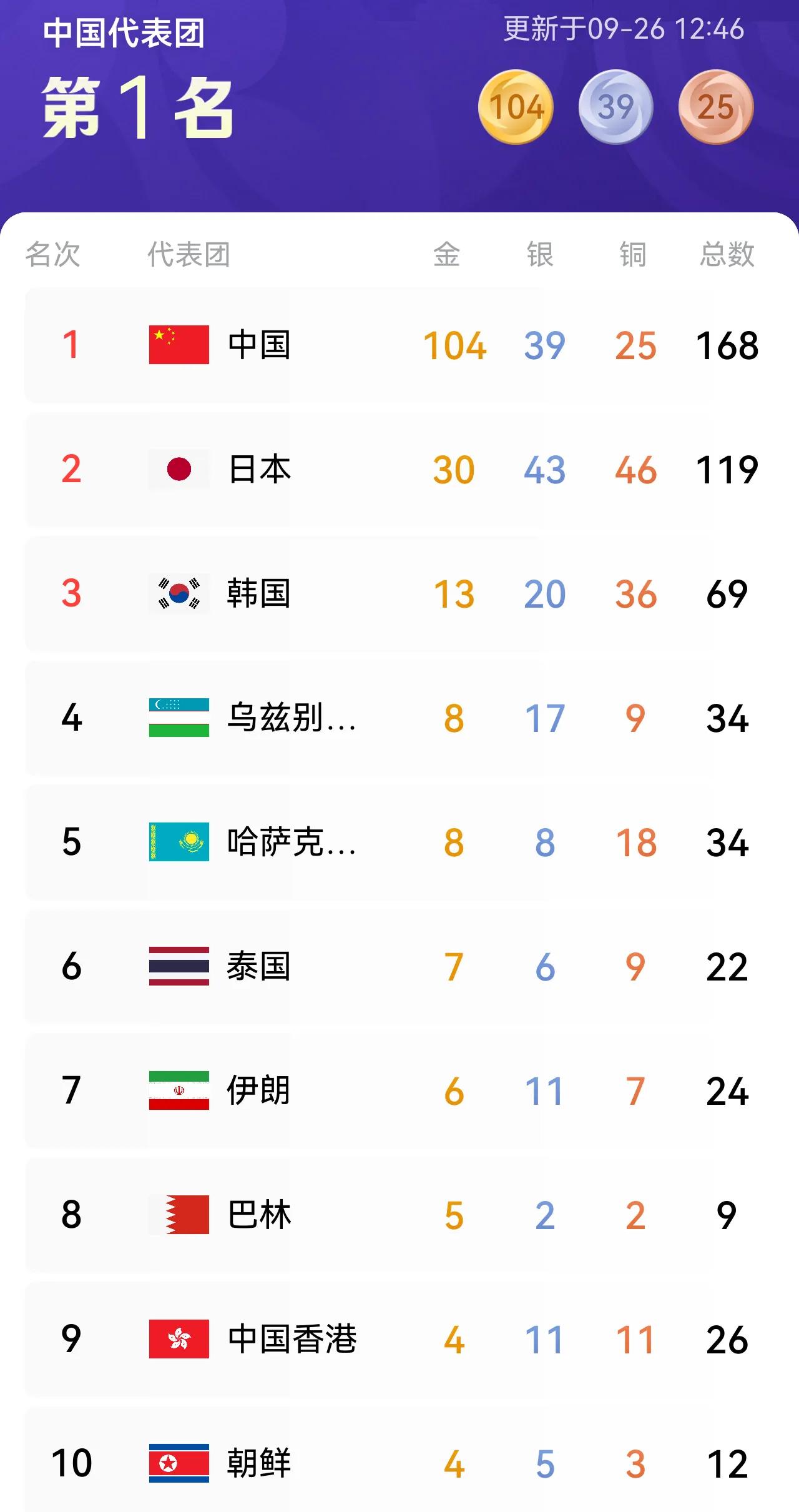 张展硕7枚金牌居然排在金牌榜第七位，他以一己之力硬抗亚洲其他国家[大笑]
截至目