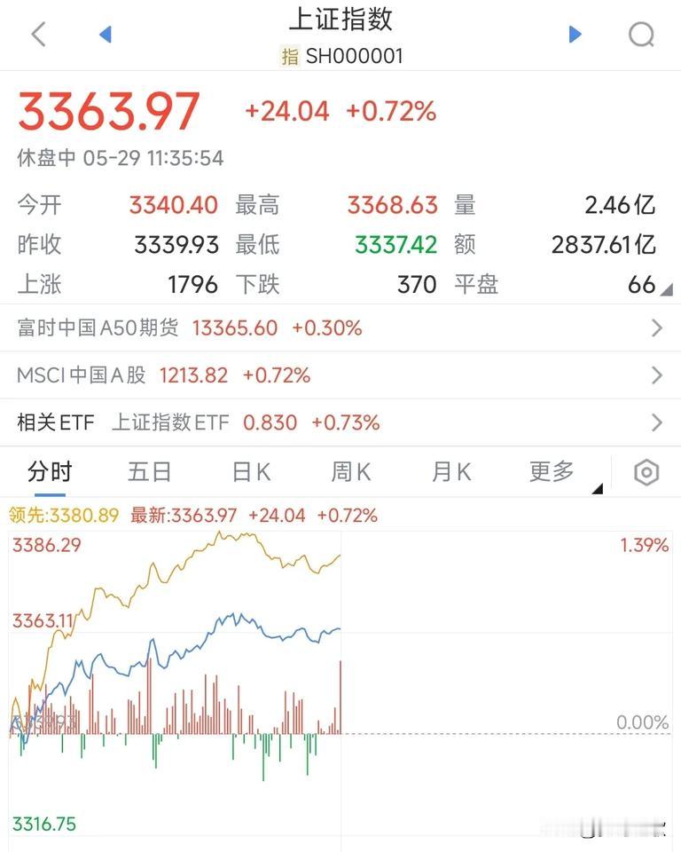 A股大利好驱动，下午还得涨。
A股上午拉出中阳线，主要因为美法院裁定“解放日”关