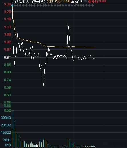 露笑科技打了一上午，还在多空对峙，来块士力架，横扫饥饿吧朱莉！ 