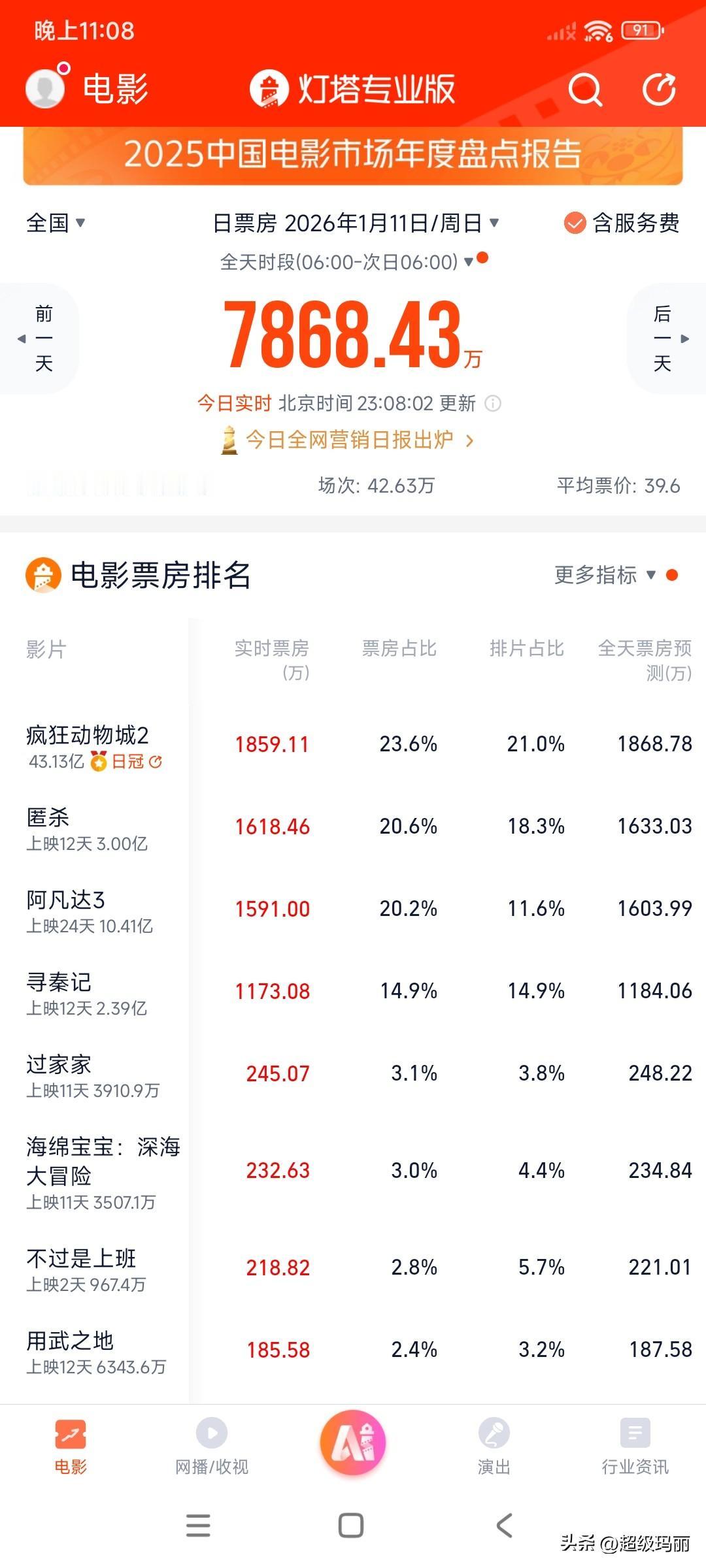 我是真没想到，上映快50天的疯狂动物城2还能霸榜🐮不过
《匿杀》预测票房上升到