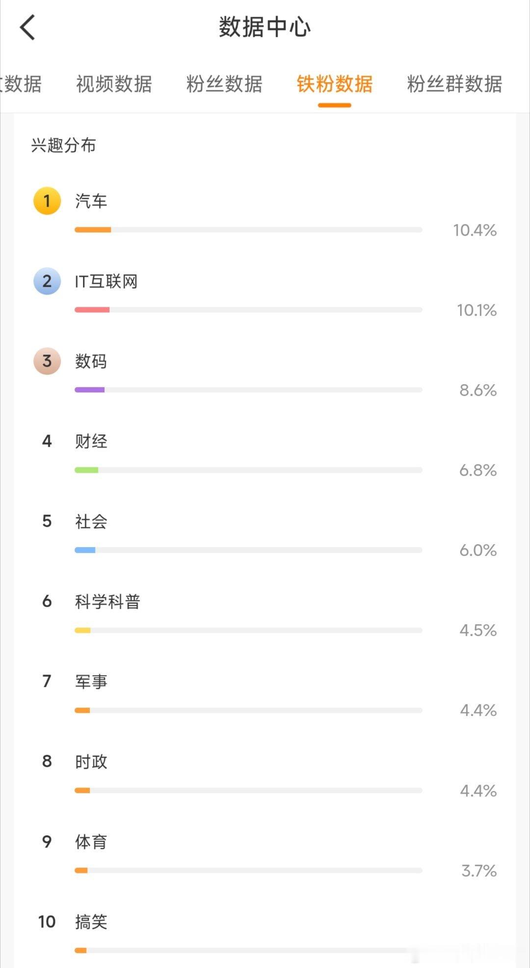 看来我的观众兴趣还是非常垂直专注的