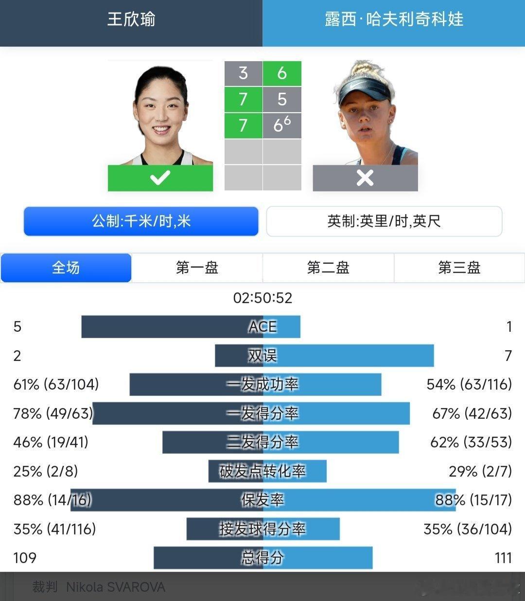 WTA250布拉格站🇨🇿女单第二轮4号种子王欣瑜🇨🇳3-6/7-5/7-