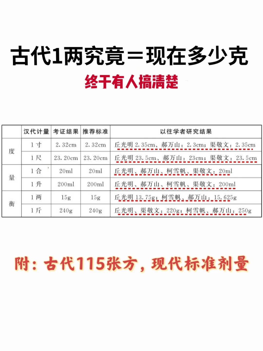 中医：古代1两＝现在多少克？终于有标准了