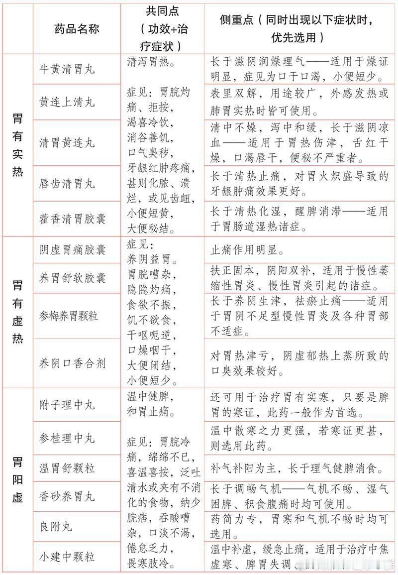 胃病常用中成药应用要点，参考使用#中医[超话]##胃病#  ​​​