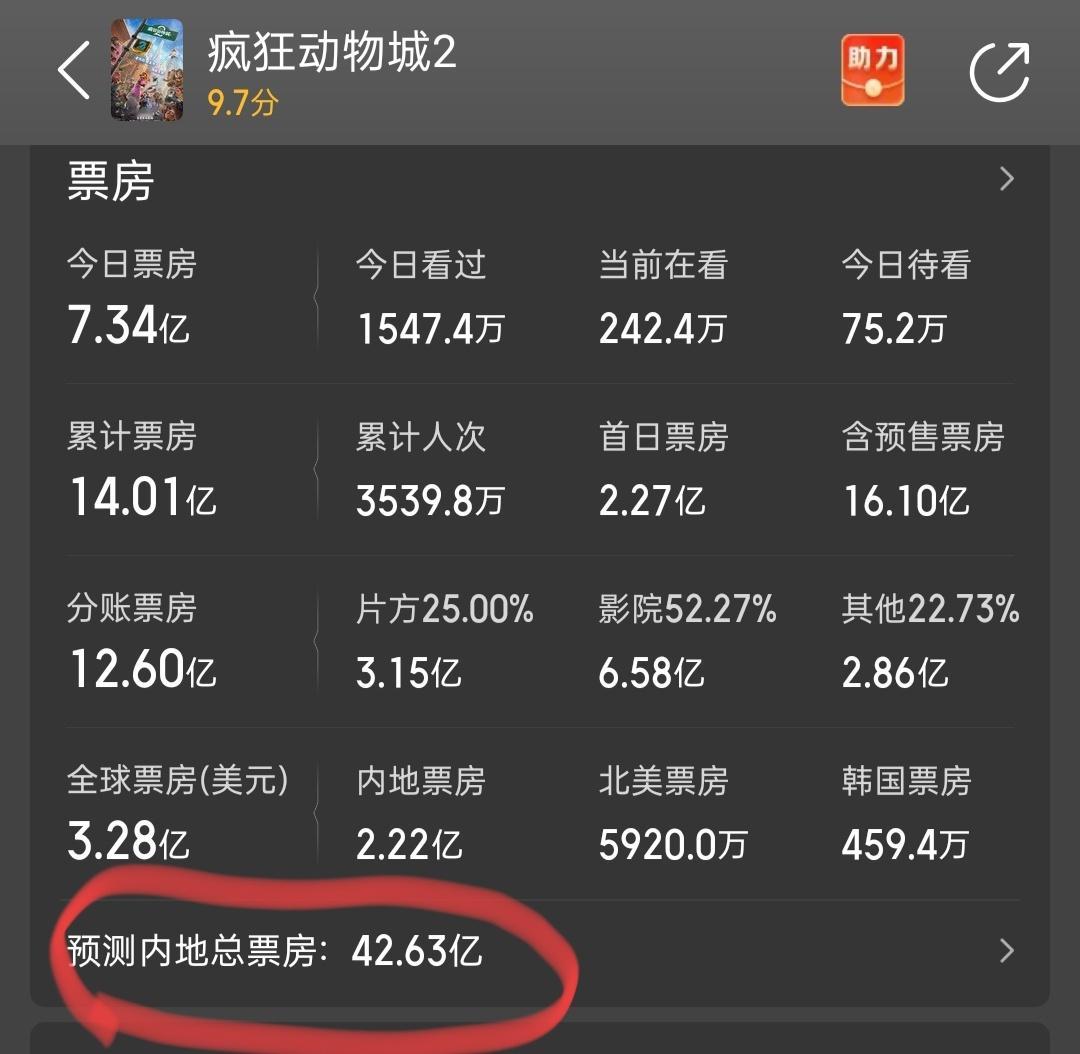 《疯狂动物城2》真的疯了，今天单日票房7.3亿。目前预测总票房调到了42.6亿，