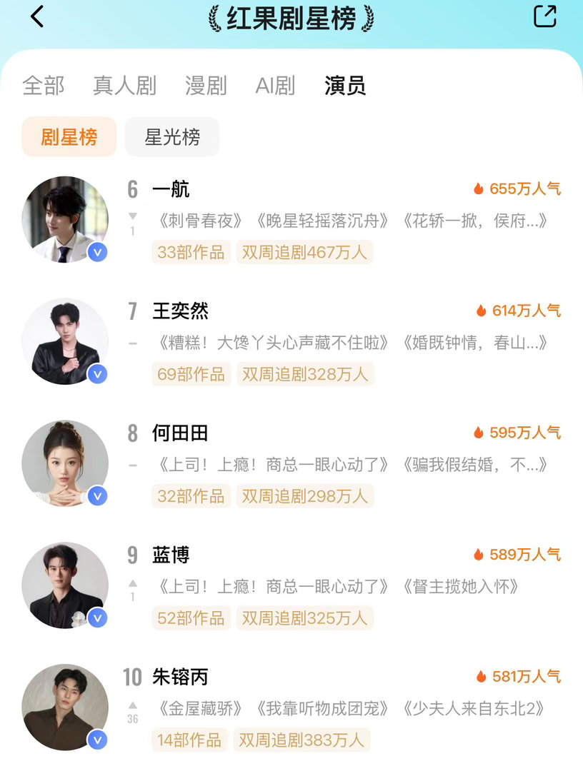 ᔦ ° ꒳ ° ᔨ ̖́-  7月1日红果剧星榜TOP101️⃣田甜一🔥915