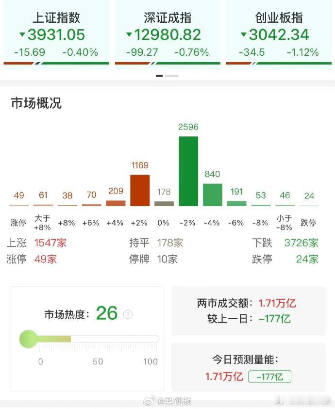 【】11月20日，A股市场震荡调整，创业板指跌超1%，此前一度涨超1.5%。沪深