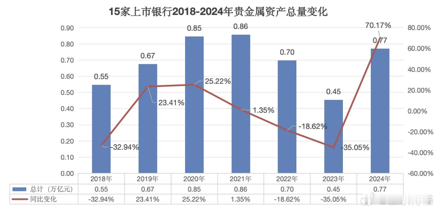 银行的贵金属规模比黄金ETF大多了。2024年的银行黄金规模差不多就1000吨左