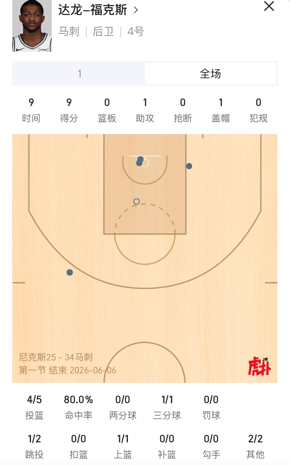 福克斯活了？首节5中4拿9分NBA尼克斯vs马刺