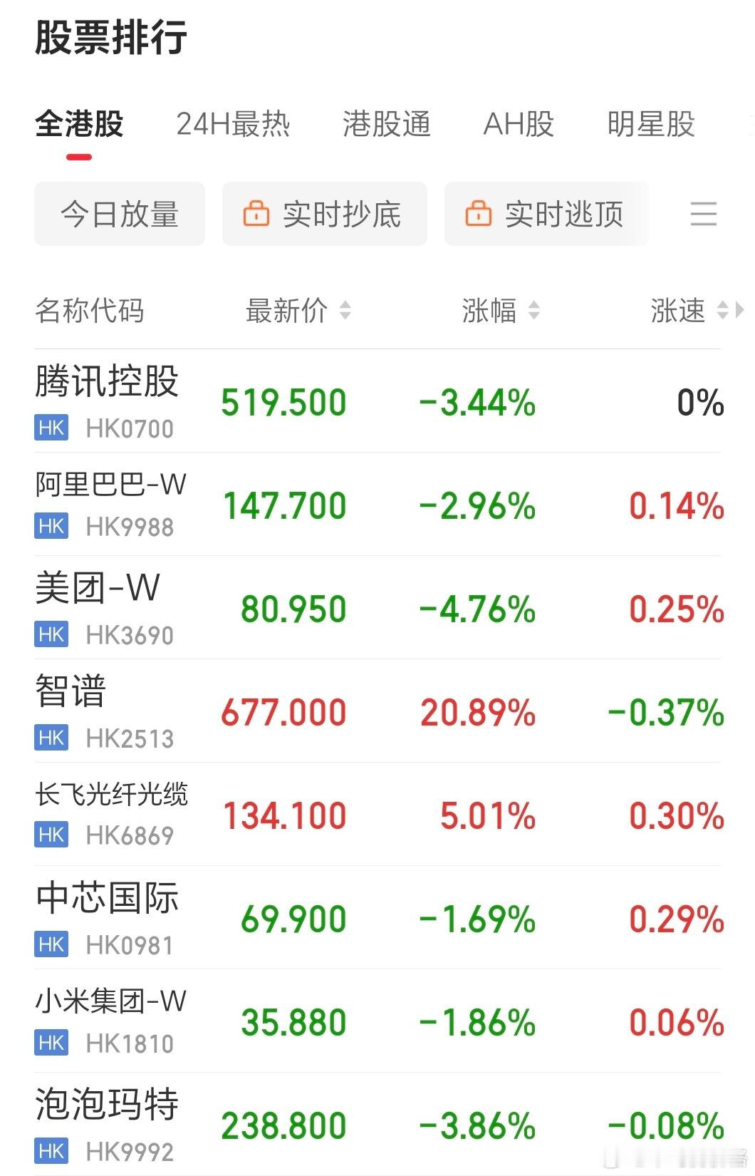 港股这电风扇转的，今天智谱又回来了