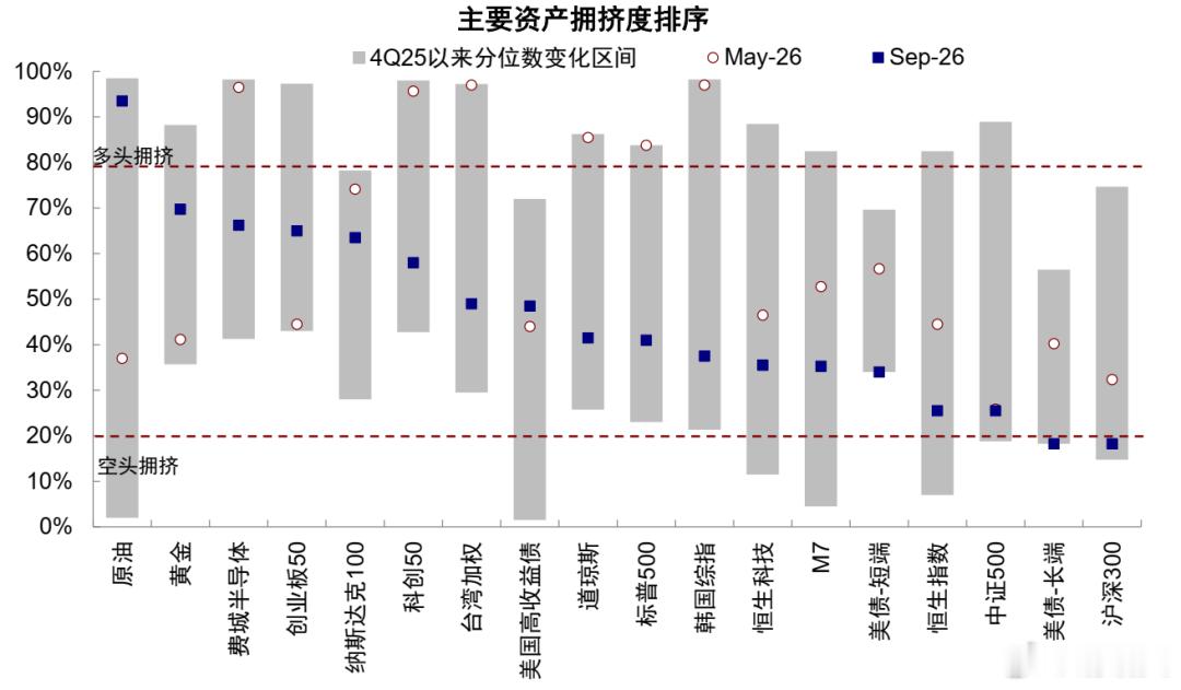 主要资产拥挤度排序a股 ​​​