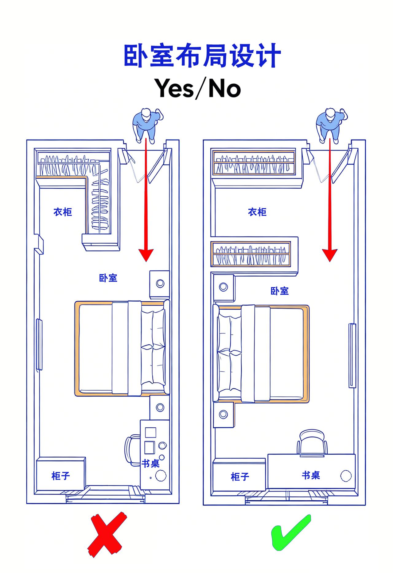 别乱摆床！一张图看懂卧室动线对错
📍 原理解析：为什么左边错，右边对？

❌ 