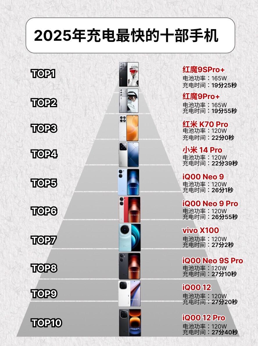 2025年充电最快的10部手机。vivo手机vivox100 IQOO...