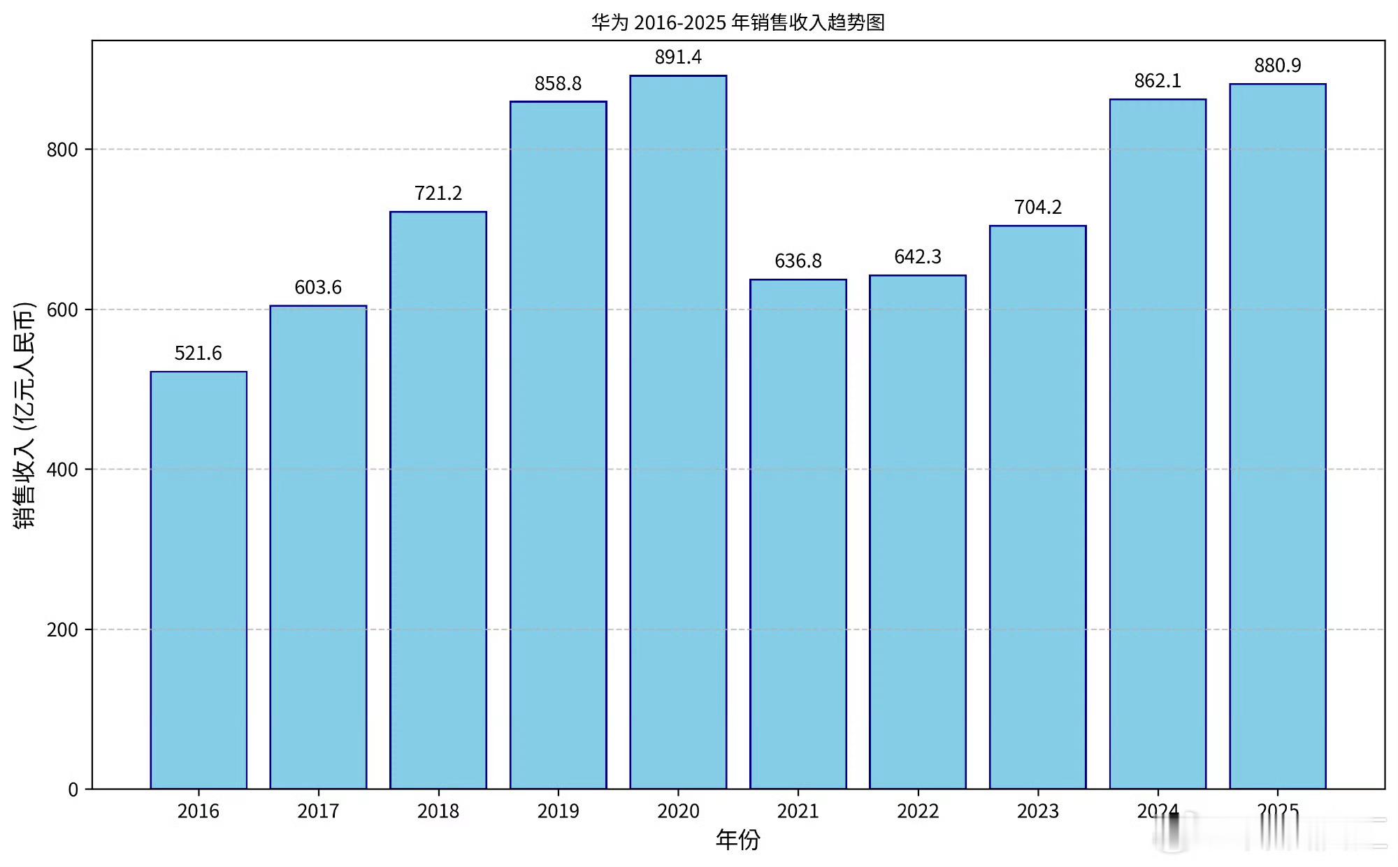 华为2025年销售收入超8800亿今年重回巅峰基本是板上钉钉的事就看2026年能