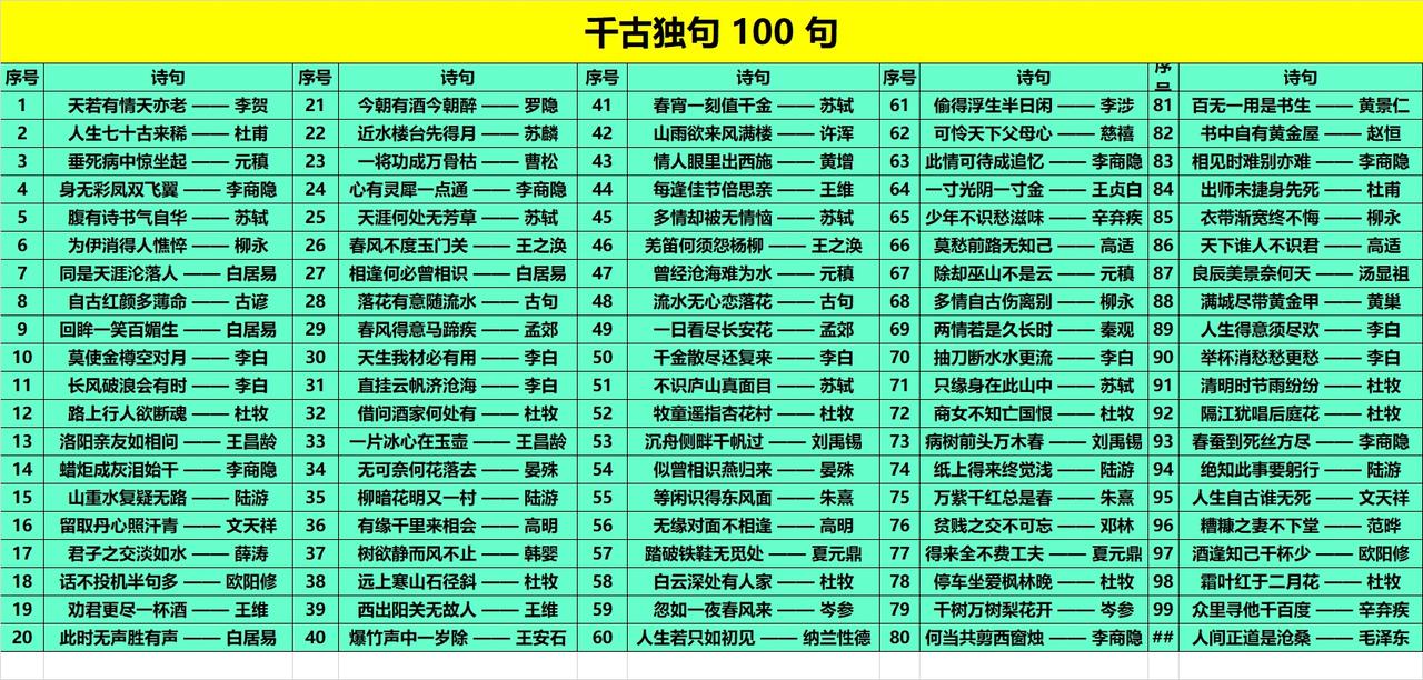 其实古诗词数量没有那么多！

100千古独句
 一、时光人生·岁月感慨
1. 天