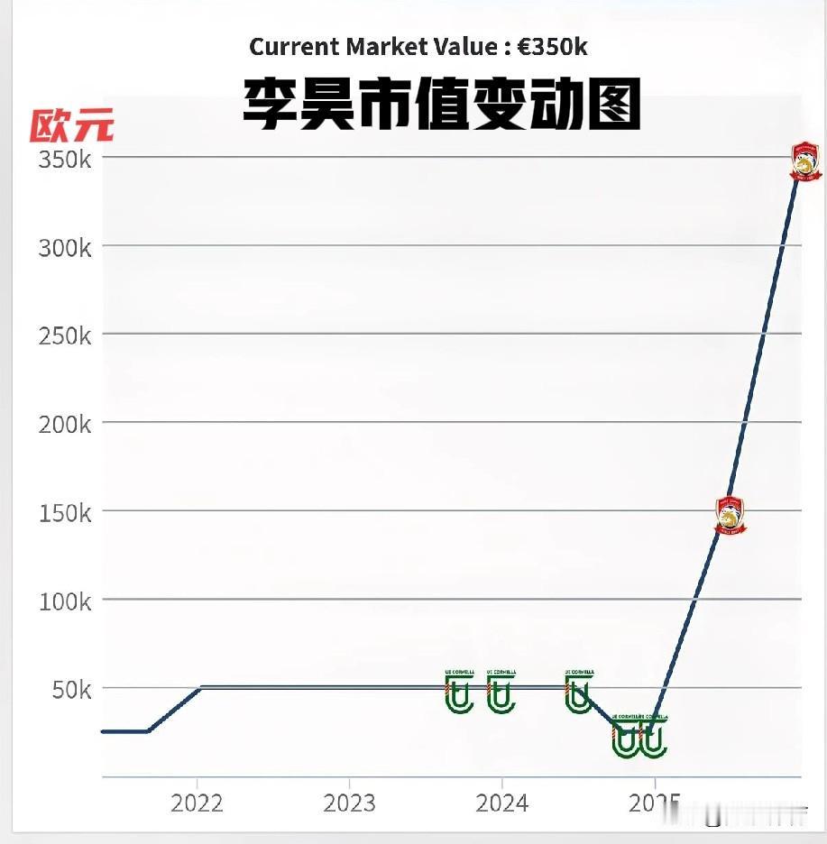 在U23中国与乌兹别克斯坦🇺🇿比赛之后，李昊在欧洲足球市场的市值上涨了600