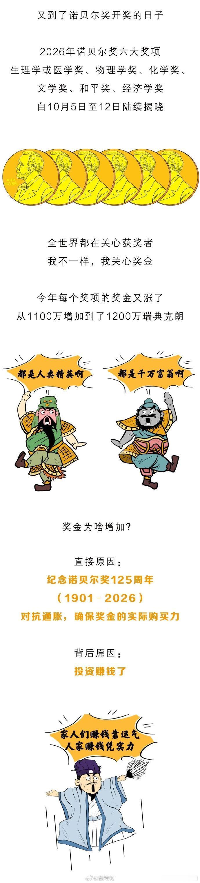 【诺贝尔奖奖金增加原因】诺贝尔奖金增加2026 年诺贝尔奖奖金又涨了！按照官方公