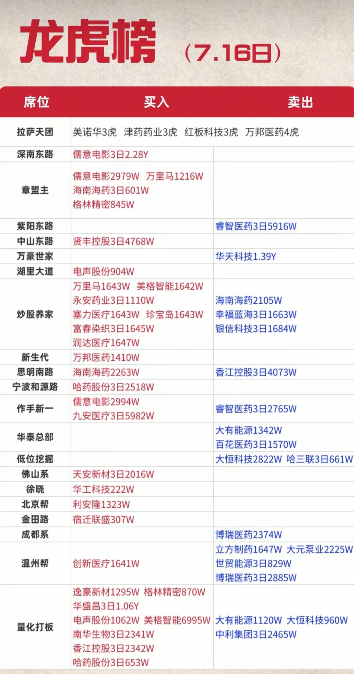 7.16龙虎榜曝光！游资集体扎堆医药，影视标的获大额资金进场

7月16日龙虎榜