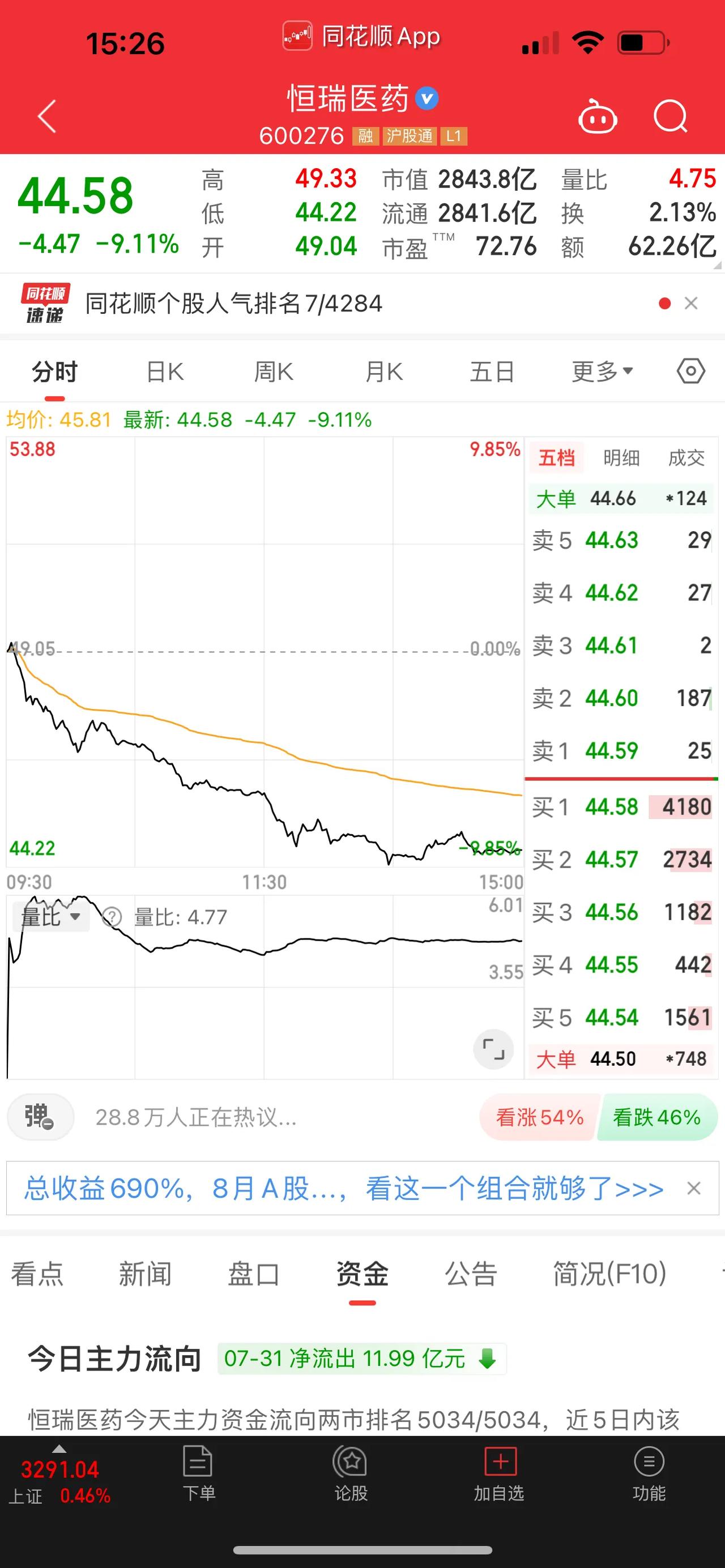 今天医疗板块的高开回落调整，主要是受医药板块的下挫影响带动，听说是集中整治医药腐