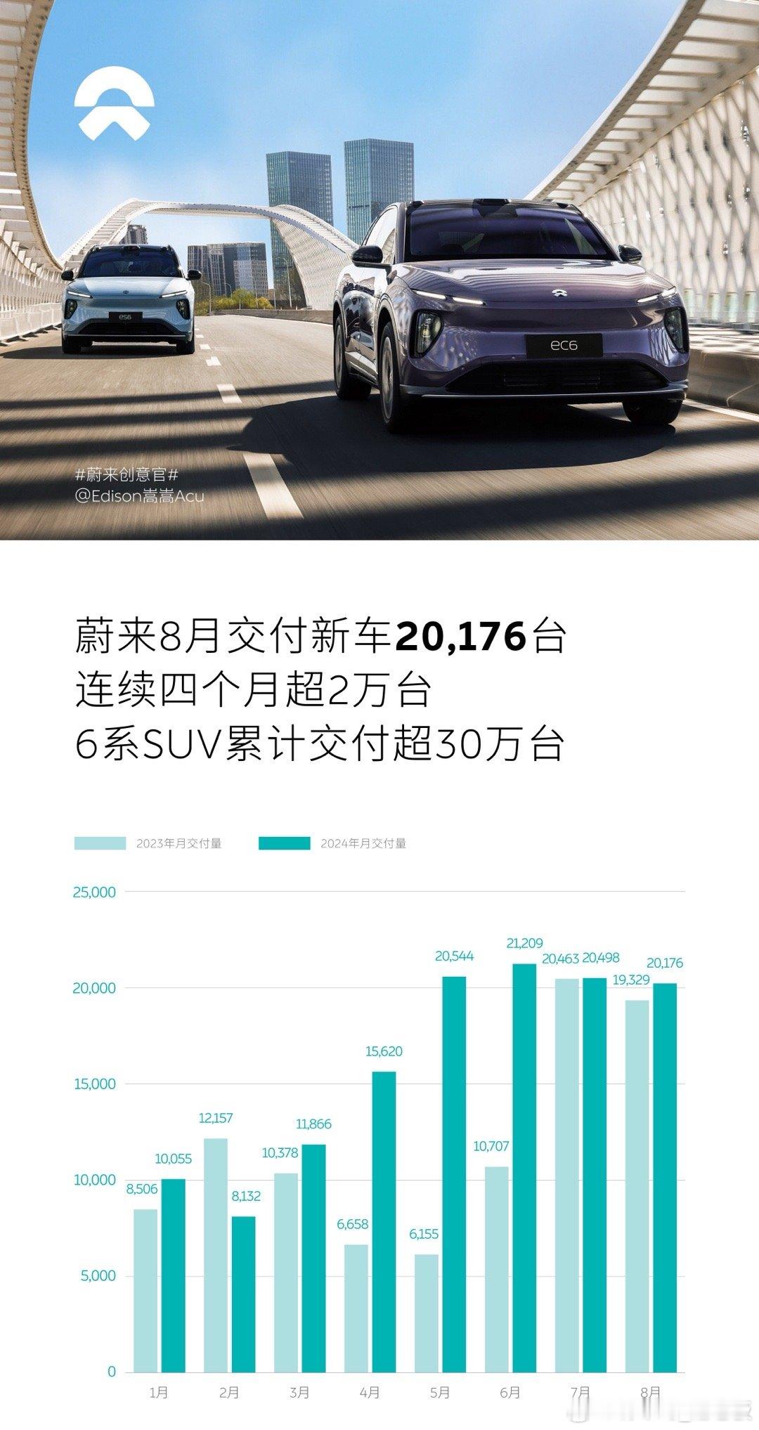蔚来太稳了！连续四个月月交2万！待乐道上场，销量上限充满想象！2024年8月，蔚