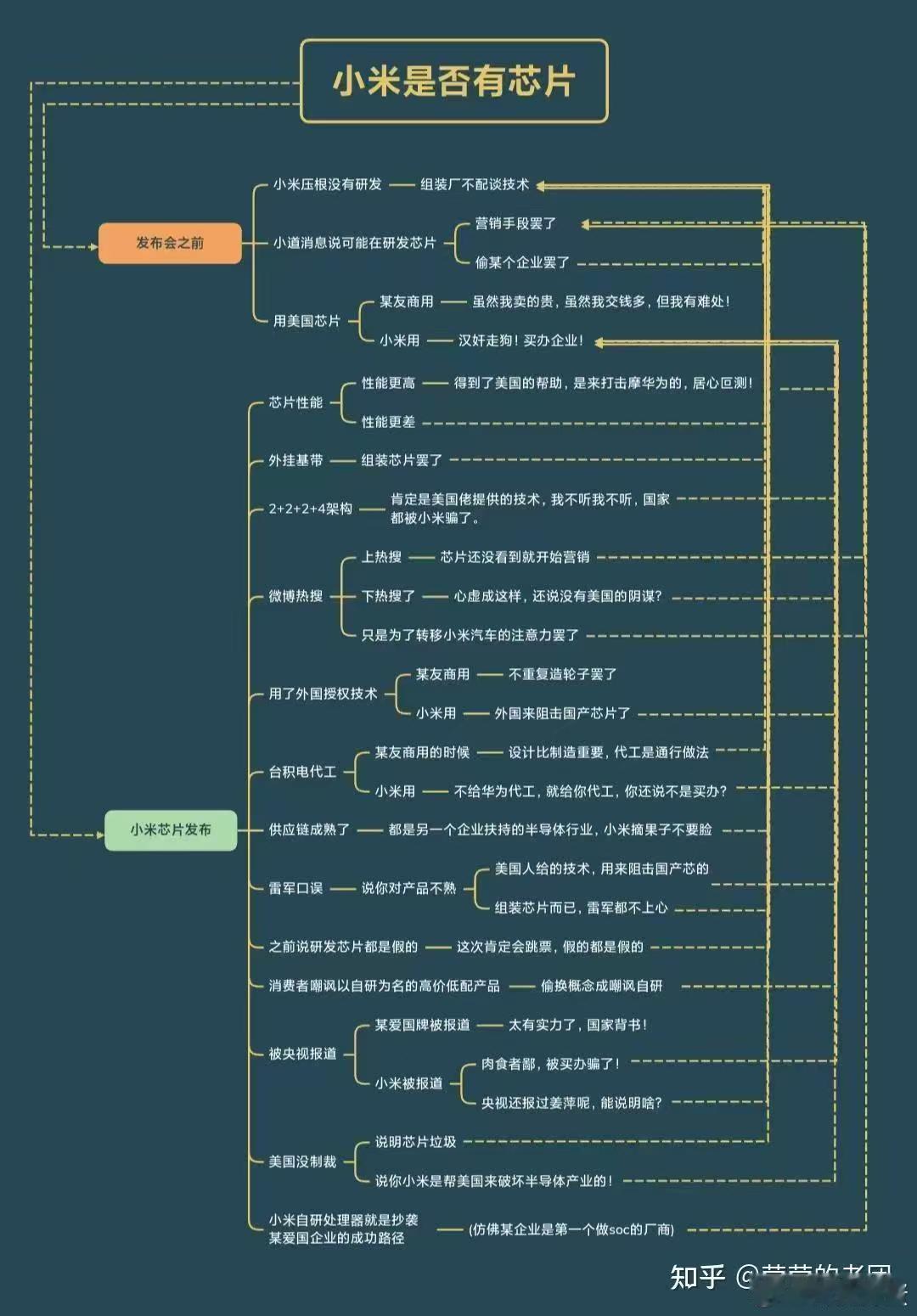 玄戒O1登场前后H190们的话术[污]。总结：因为你是小米，你做什么都是错的。 