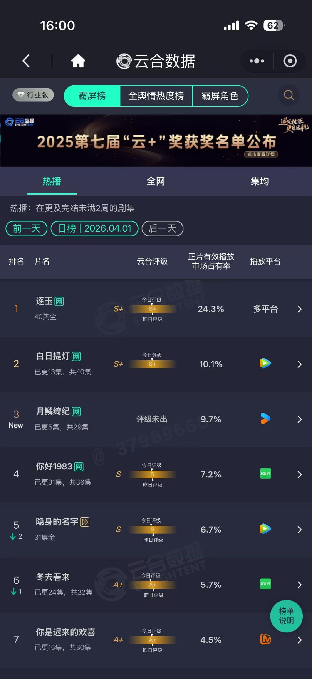 月鳞绮纪第一日云合月鳞绮纪首日云合9.7% 哇！ 月鳞绮纪第一日云合9.7% 