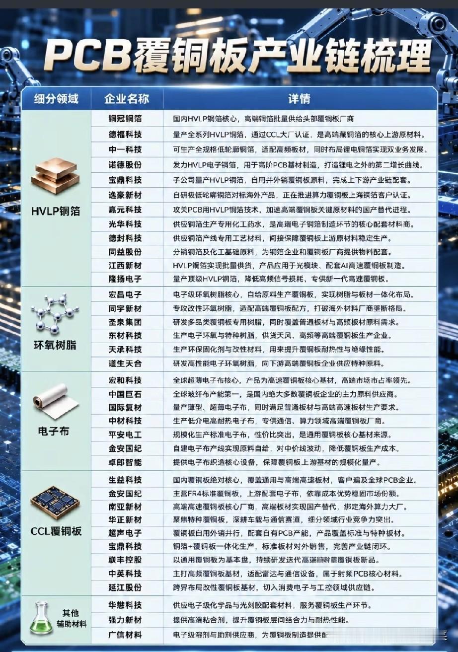 AI算力PCB爆发，覆铜板藏着被忽略的上游机会，细分龙头全梳理
 
算力服务器订