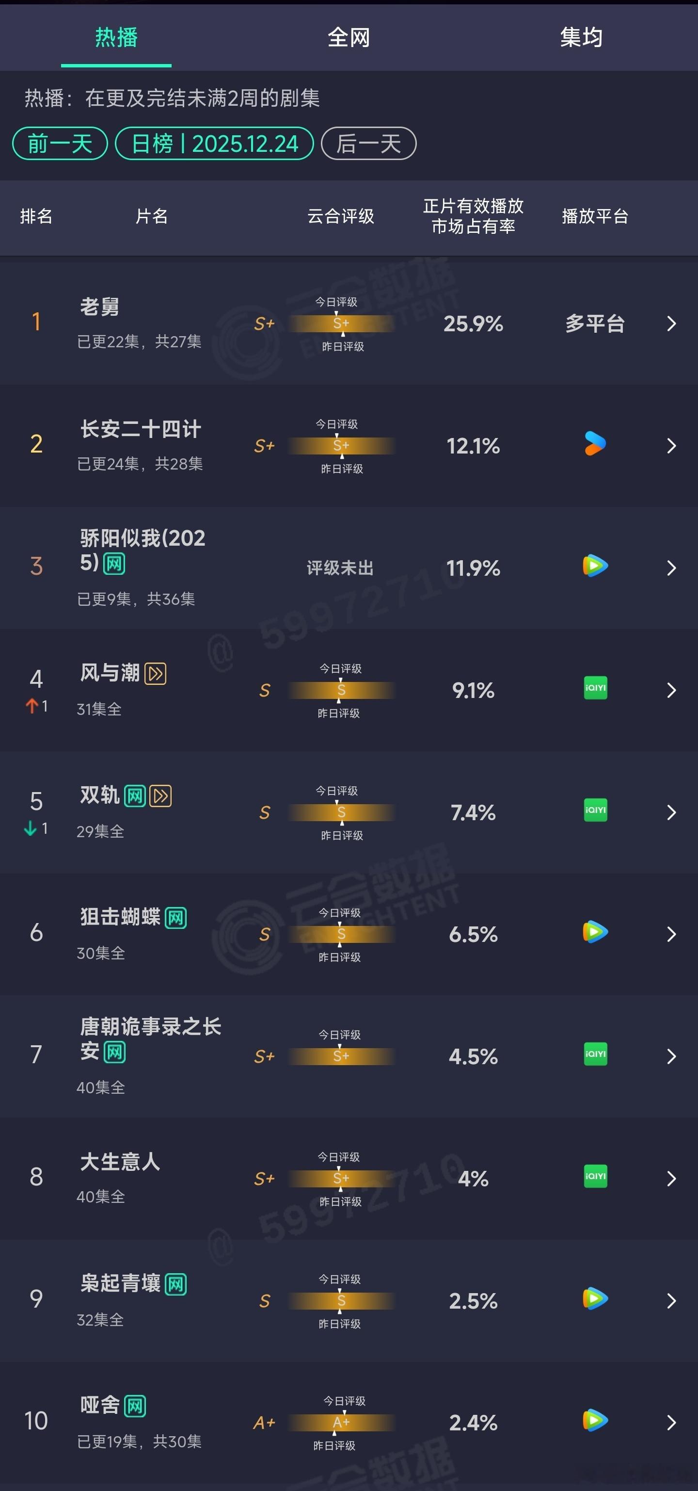 12.24云合：长安二十四计12.1%骄阳似我11.9%。 
