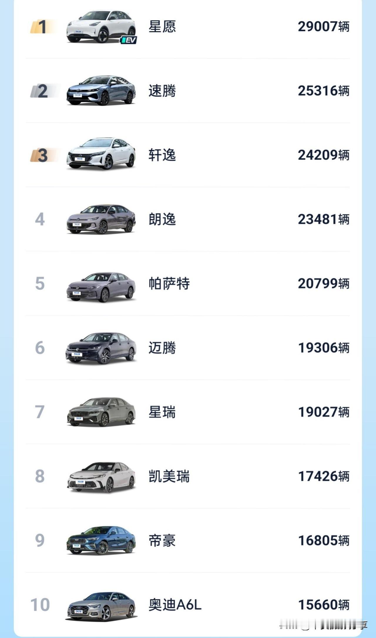 2026年1月轿车销量前10！中国汽车产销量 汽车销量 汽车销量排名 汽车销量分