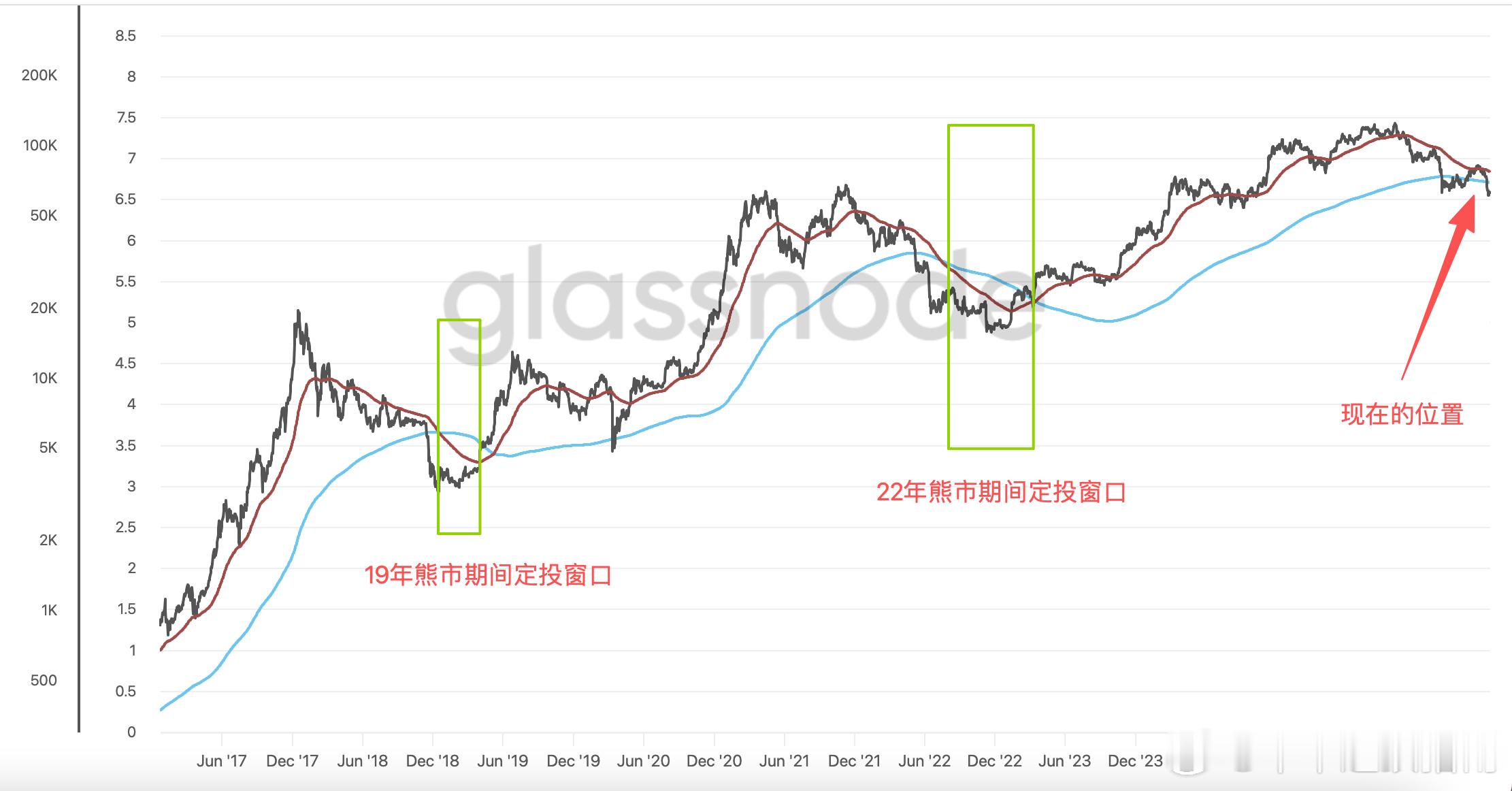 昨天好多人关心，现在是否已经到了可以“定投”的区间？我们先抛开宏观层面，单从链上