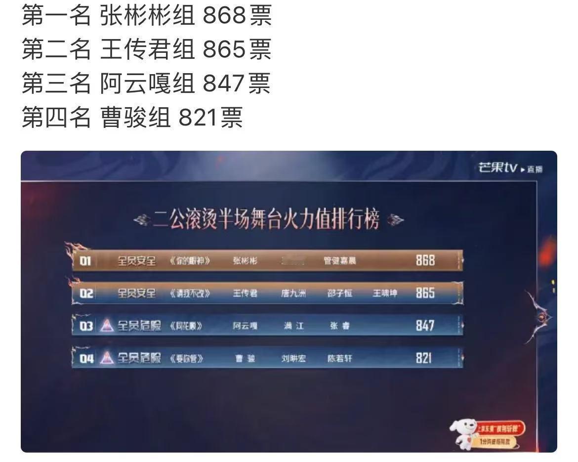 披哥二公半场舞台排名张彬彬组暂列第一哇！！！ ​披哥二公半场舞台排名，张彬彬组暂