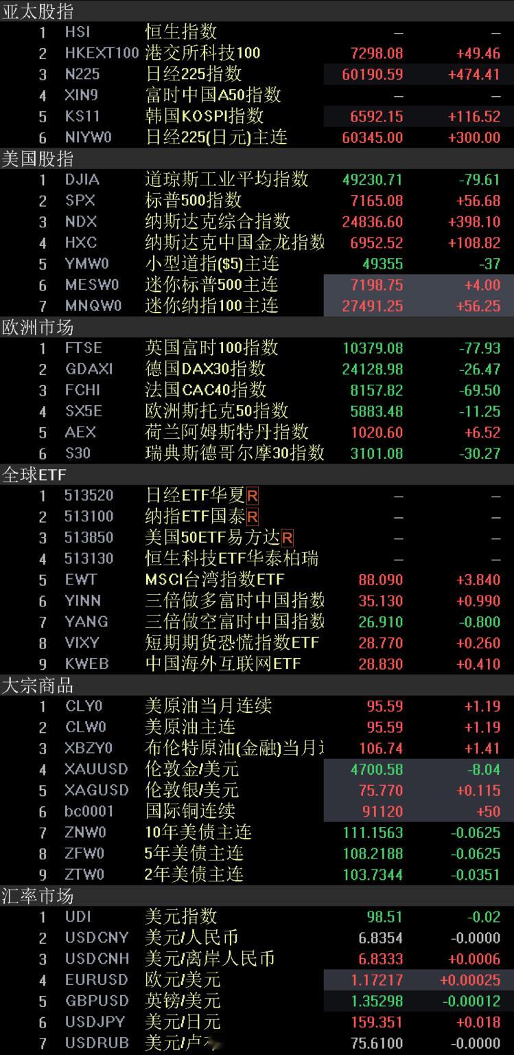 外围市场 股市美国股市标普500指数和纳斯达克指数周五收于历史高位，受市场对美伊