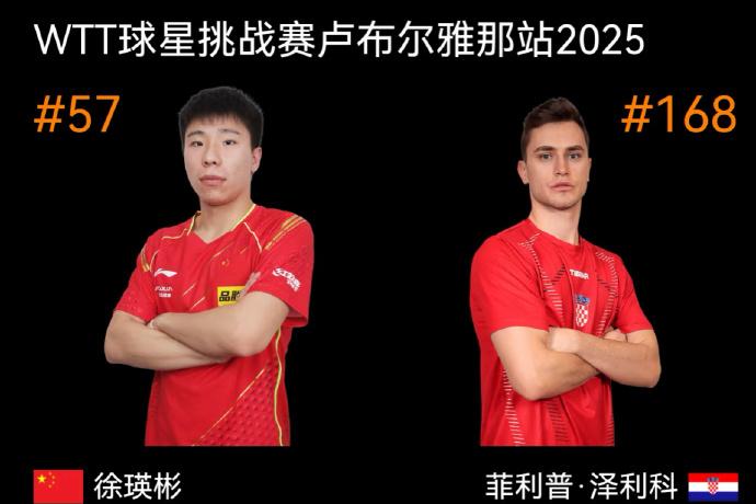 徐瑛彬竟然在资格赛就被不知名选手淘汰了，国乒二线的实力真的是让人感到头疼。
WT