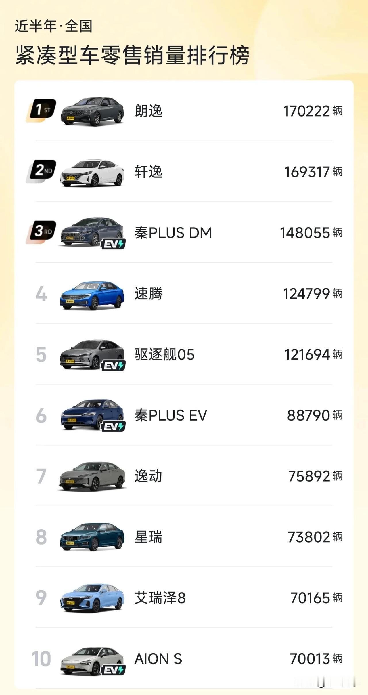 都在唱衰燃油车，那我们就来看看紧凑级轿车板块（2024年前11个月总销量前五名）