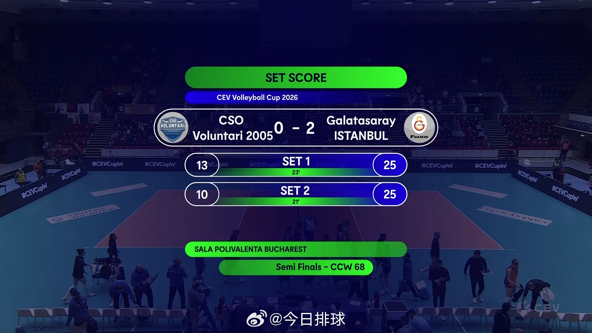2026女排欧联杯 加拉塔萨雷在和沃伦塔里的半决赛次回合中以2-0领先，已经晋级