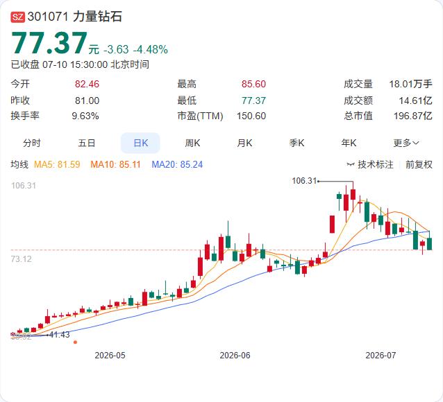 扣非净利飙涨超10倍！力量钻石上半年业绩炸裂，技术突破+出口回暖双轮驱动

力量