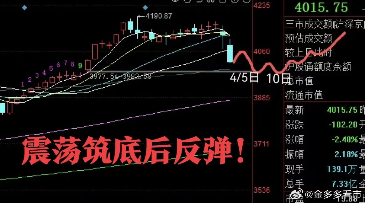 一觉醒来,都反弹了,今天A股也要好起来了！刚看了下，黄金，美股，A50，亚洲盘的