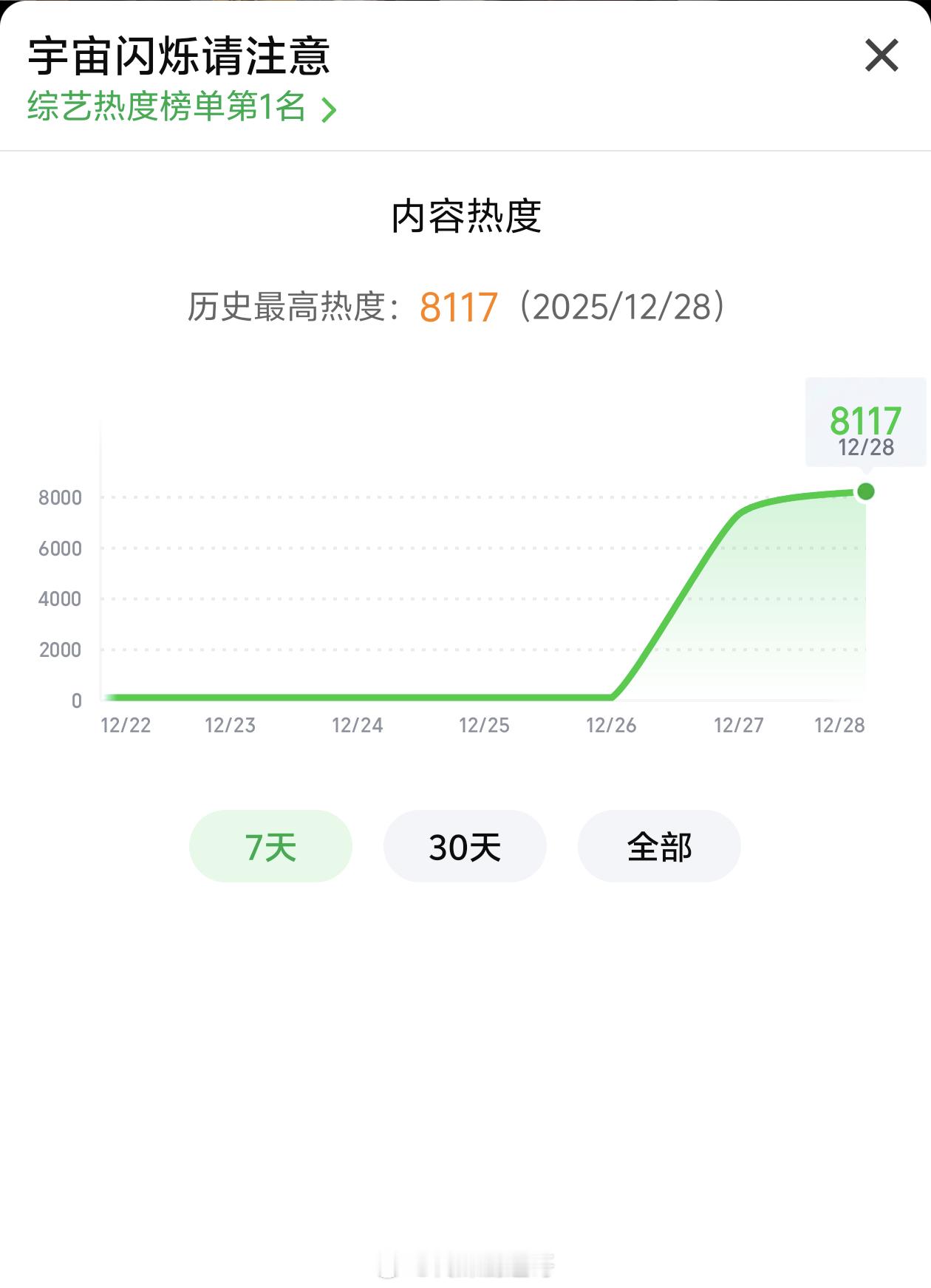 宇宙闪烁请注意开播24小时爱奇艺站内热度破8117万网络关键词云从高到底依次分别
