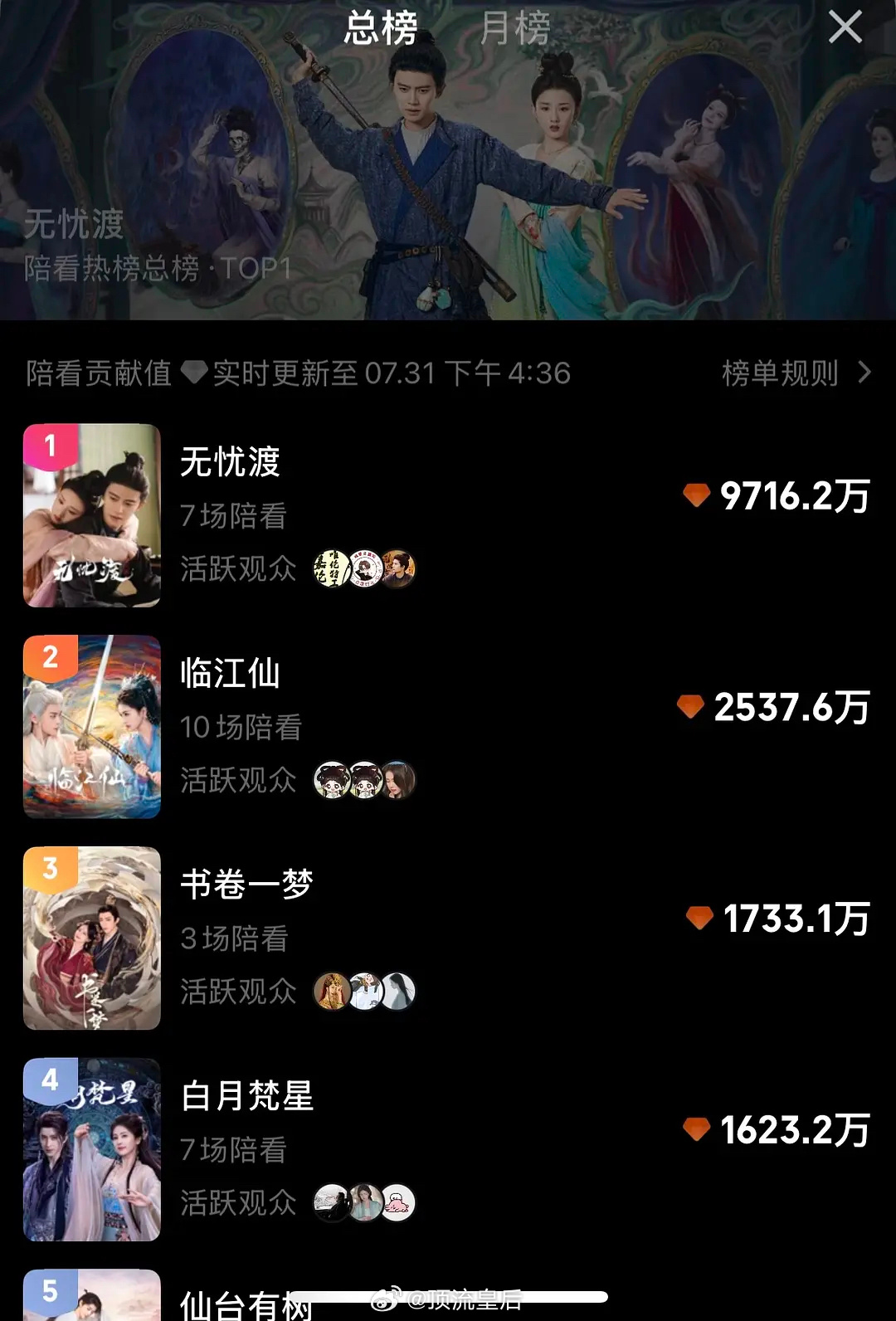 无忧渡在今年爱奇艺播出剧集里的成绩还是太能打了，直播氪金榜断层第一。[赞] ​​
