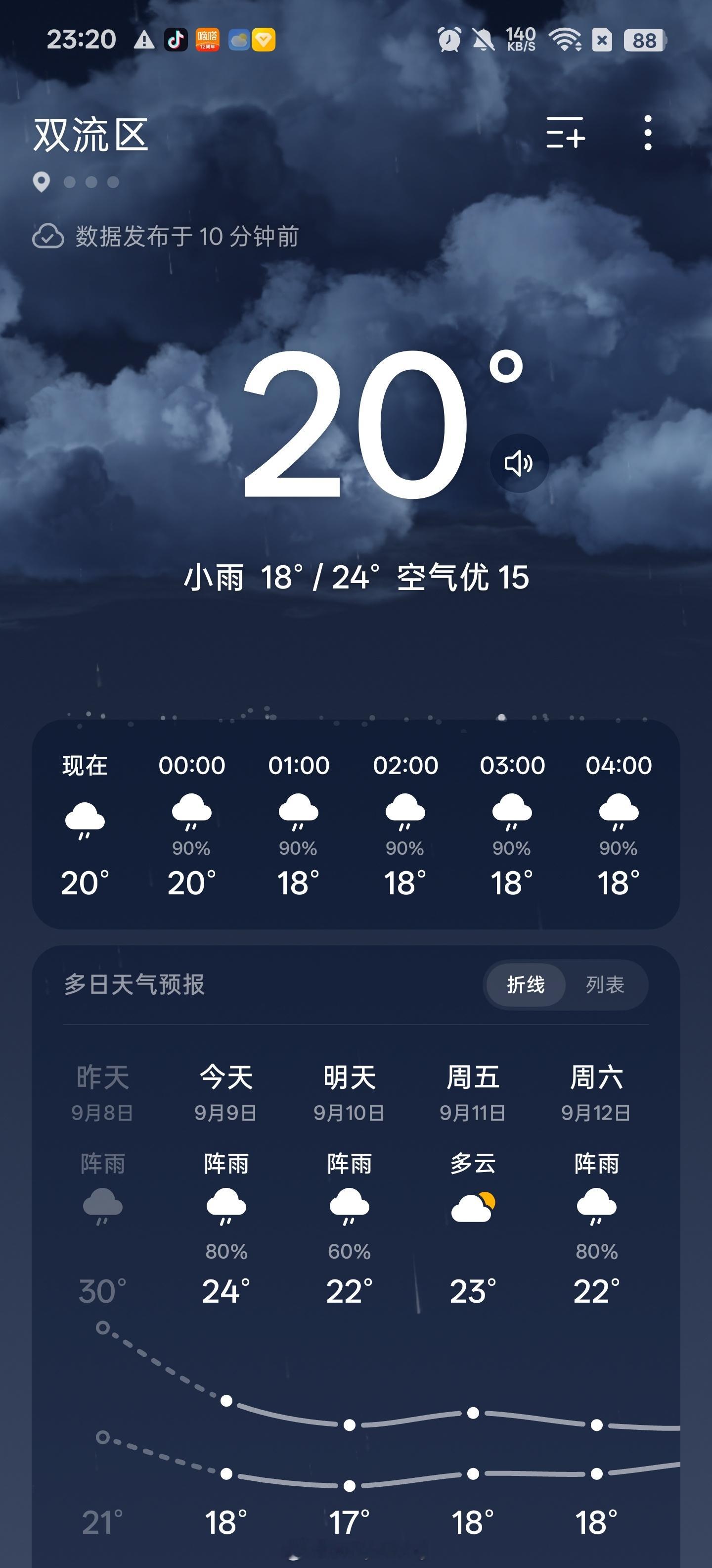 刚刚下班，把我冷到了，昨天还是35度，今天只有18度了[笑cry]，明天要穿外套