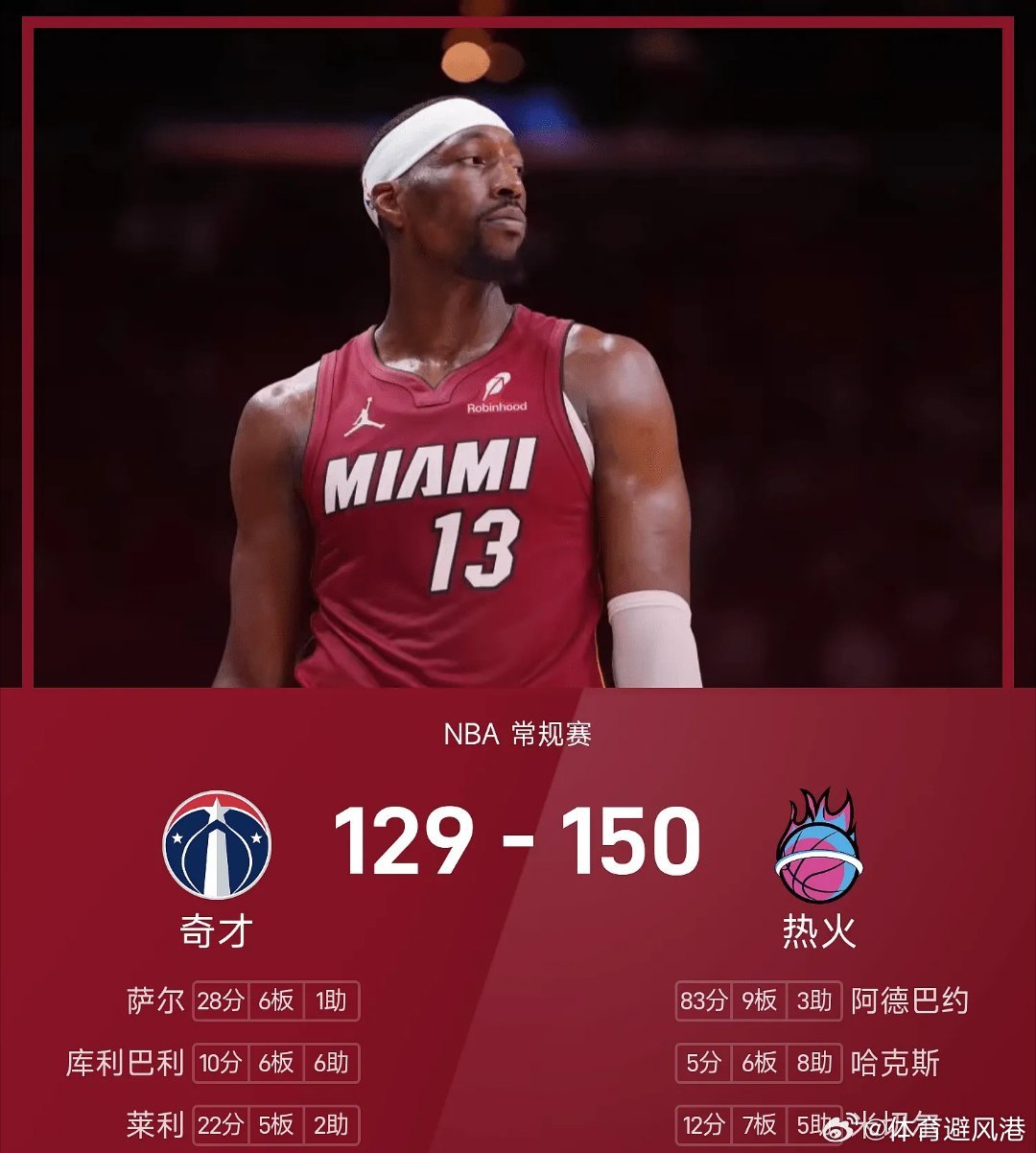 阿德巴约83分热火vs奇才nba 热火150-129战胜奇才。阿德巴约砍下全场最